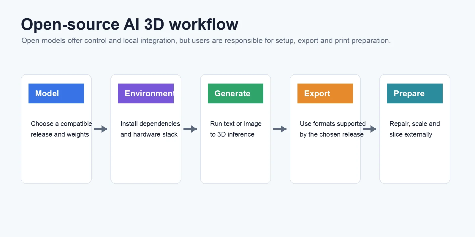 開源AI 3D生成需要特定版本的設定和外部列印準備
