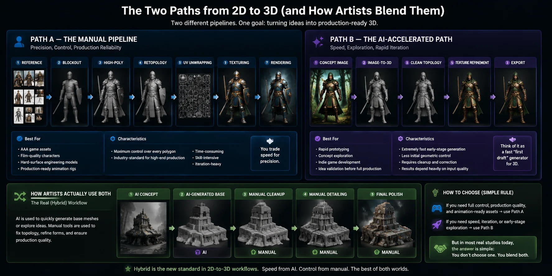 manual and ai accelerated 2d to 3d workflows compared
