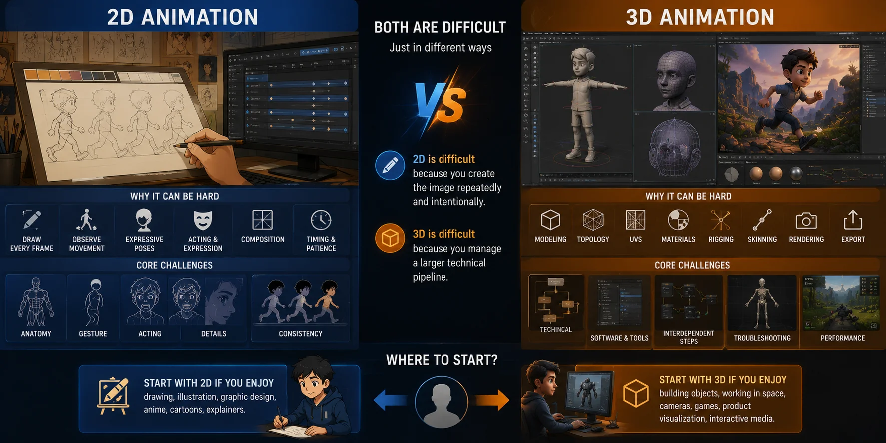 different learning challenges in 2d and 3d animation