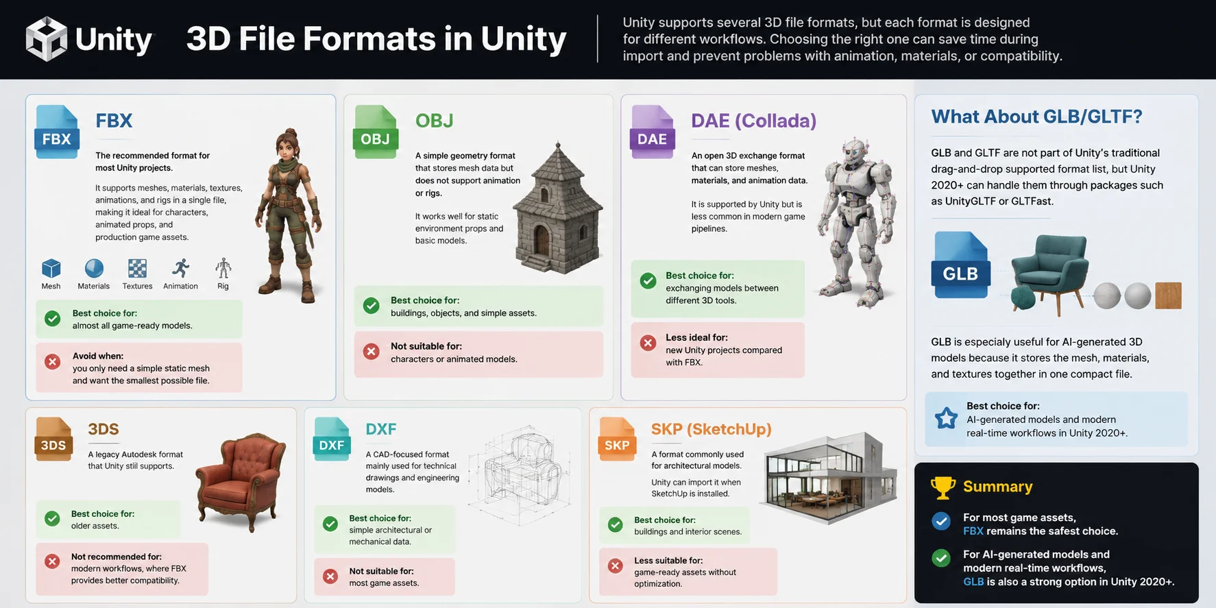 3d model for unity what about glb gltf