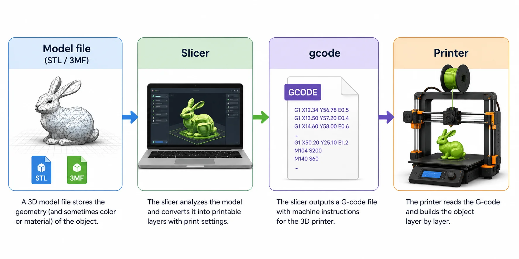 3d-print-file-workflow-model-to-gcode