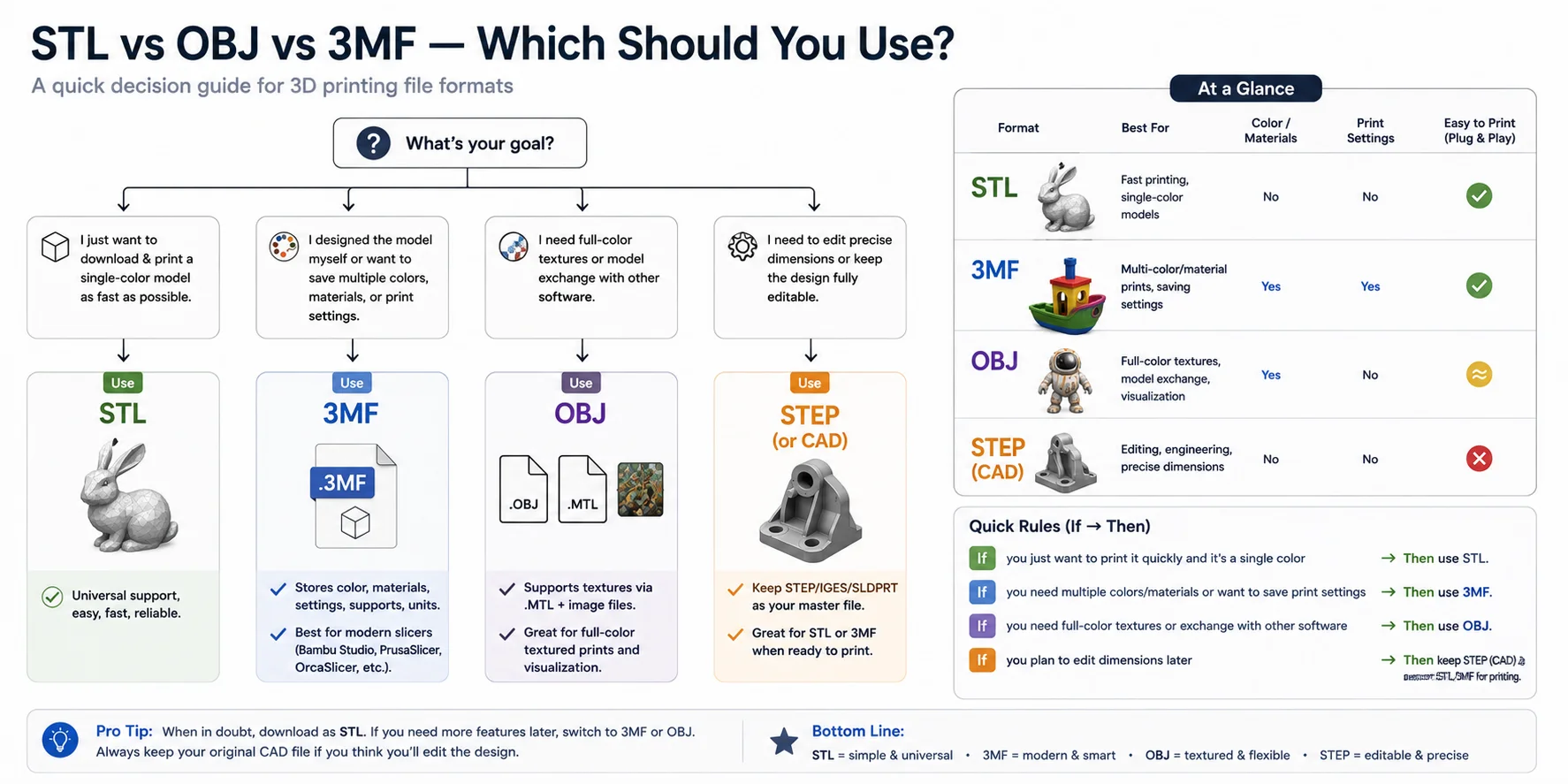 format-decision-guide-stl-obj-3mf-step