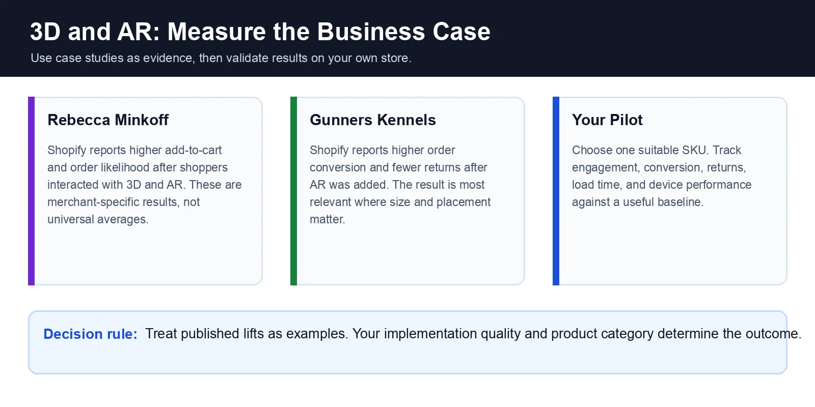 3d ar ecommerce business case evaluation