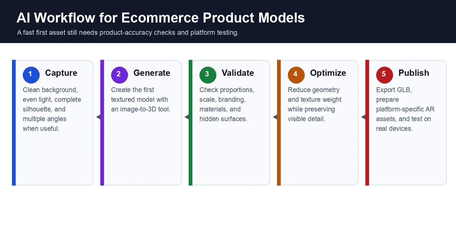 ai workflow ecommerce product models five steps