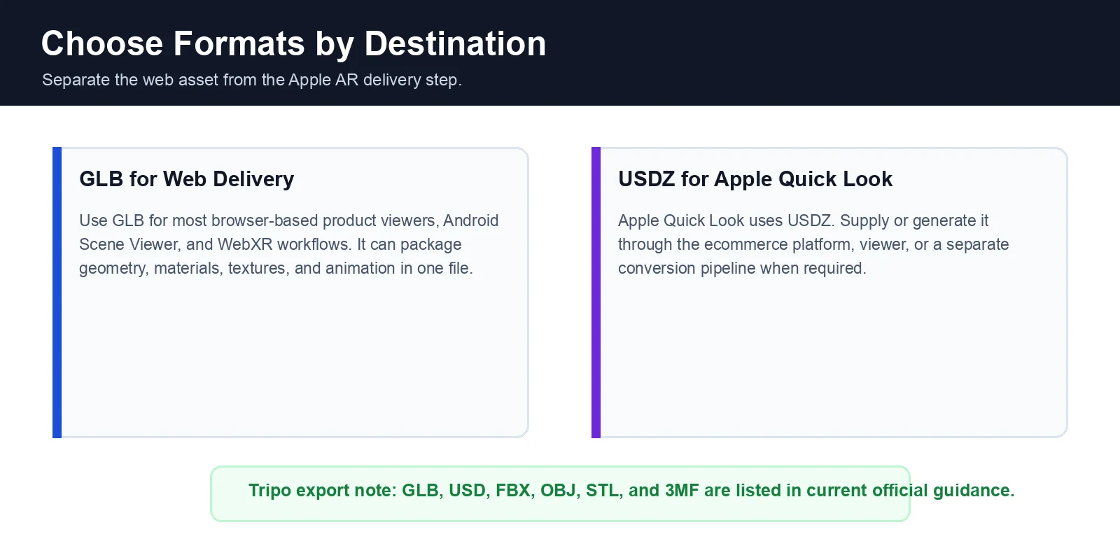 glb usdz format decision guide