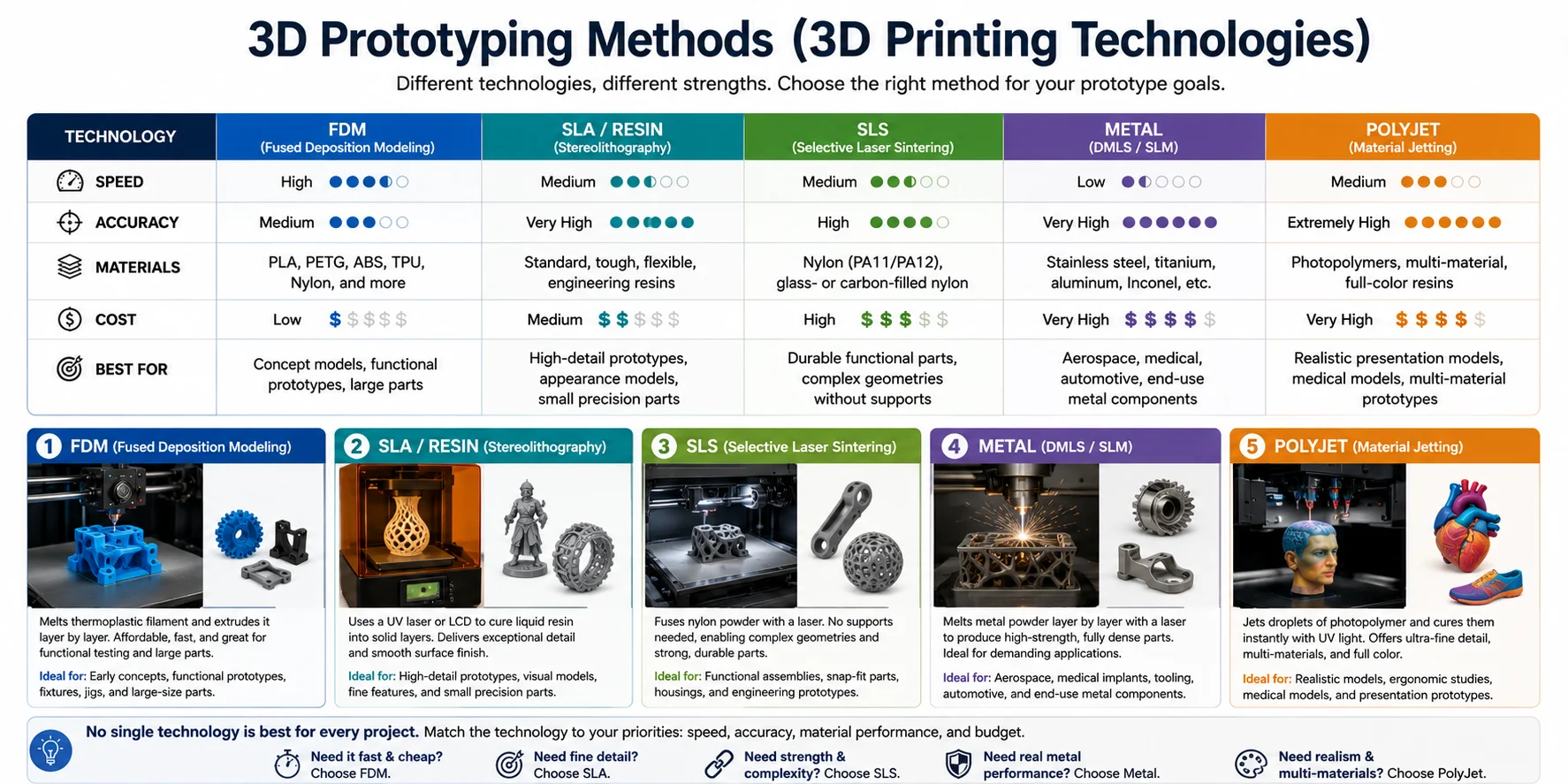 3d printing technologies fdm sla sls metal polyjet