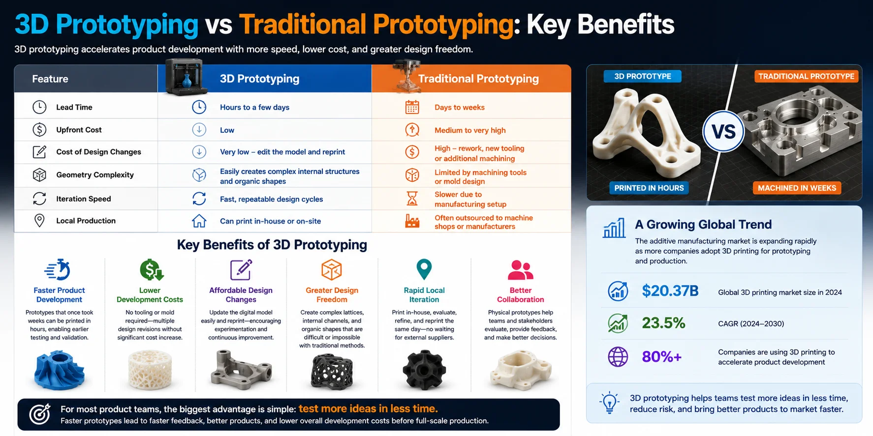 3d vs traditional prototyping benefits