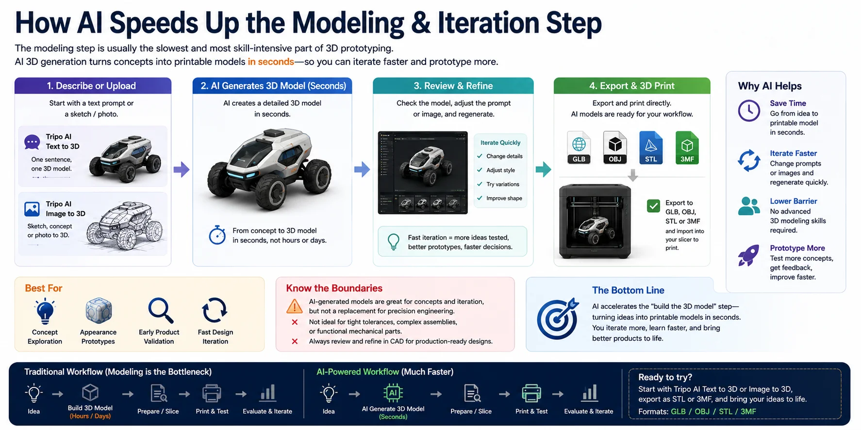 ai powered 3d modeling workflow