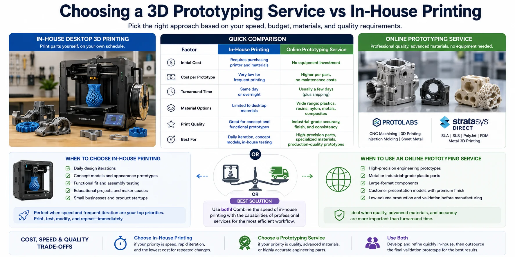 in house 3d printing vs online prototyping service
