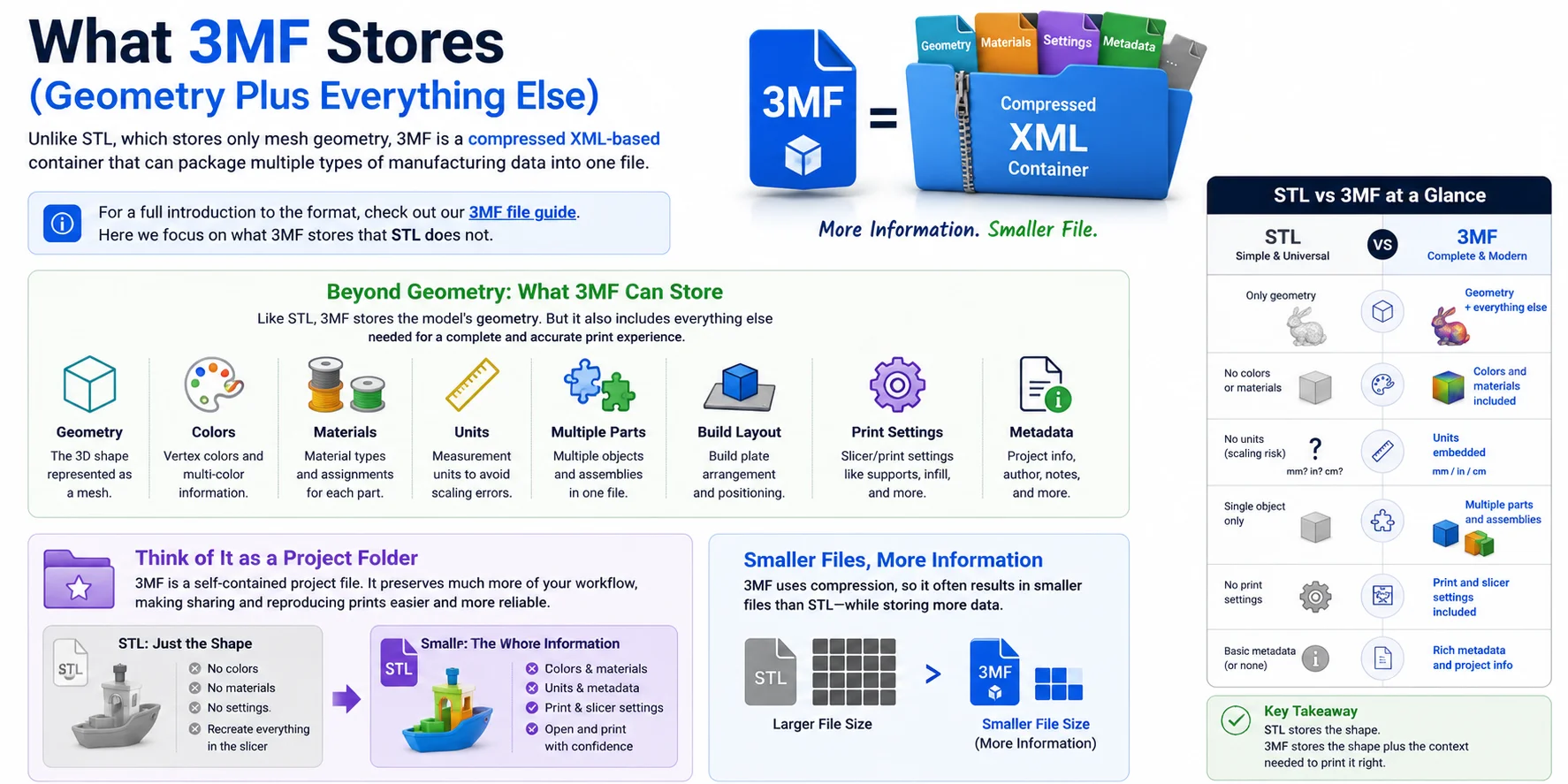 3mf-format-stores-geometry-plus-metadata