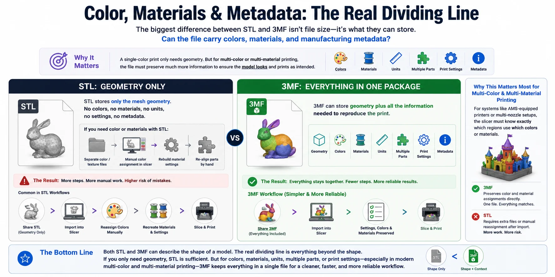 3mf-vs-stl-color-materials-metadata-dividing-line