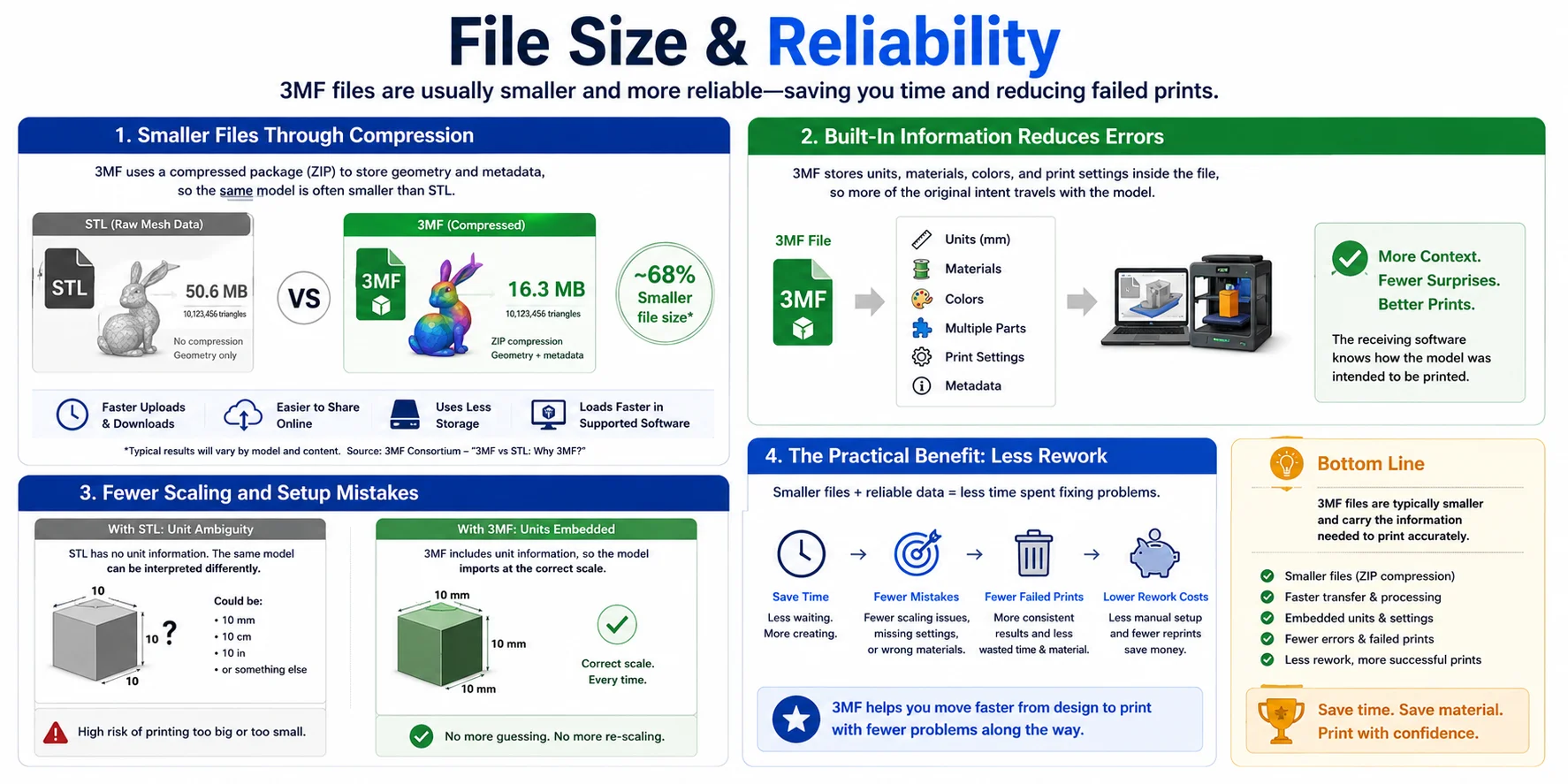3mf-vs-stl-file-size-reliability-infographic