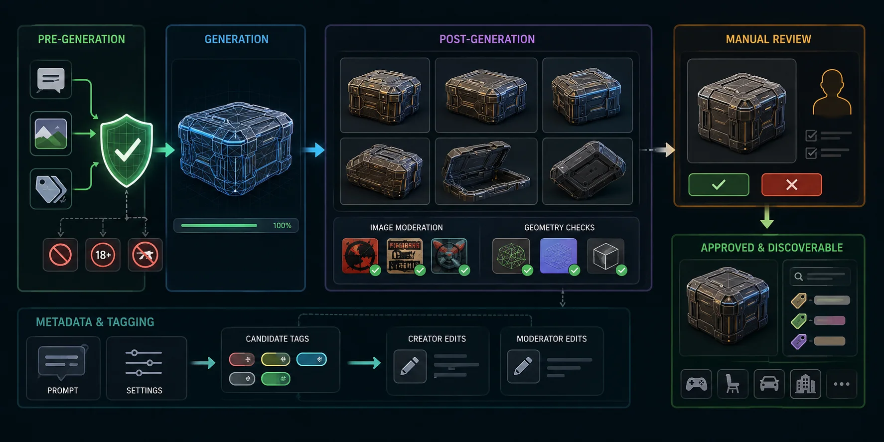 ai 3d api for ugc platforms content moderation and discovery
