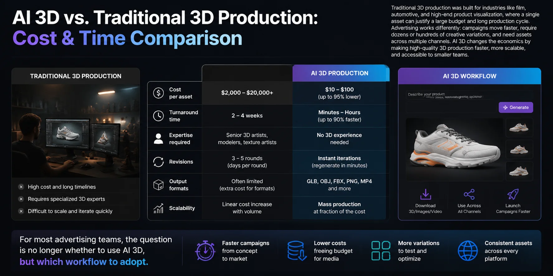 ai 3d for advertising ai 3d vs traditional 3d production cost time comparison
