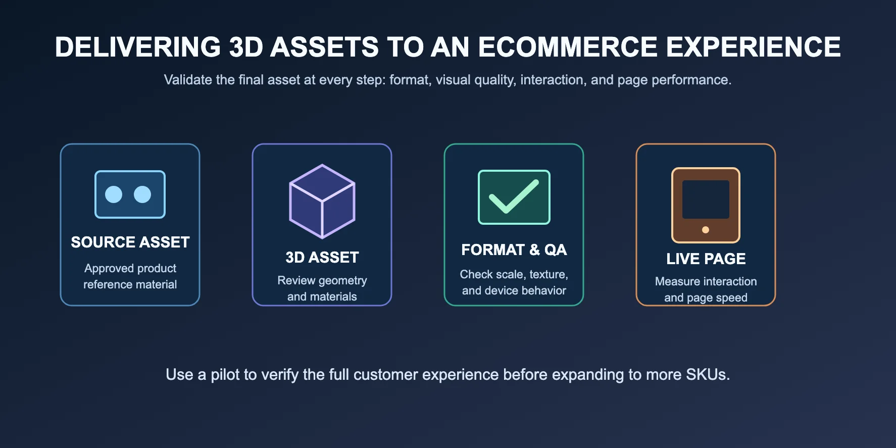 ar delivery and qa workflow