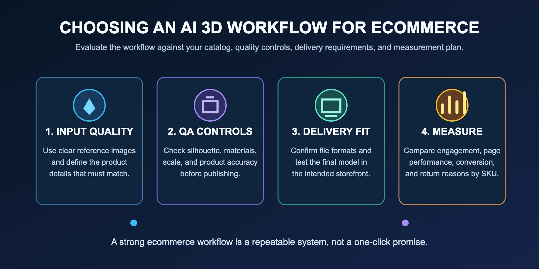 criteria for selecting an ai 3d ecommerce workflow