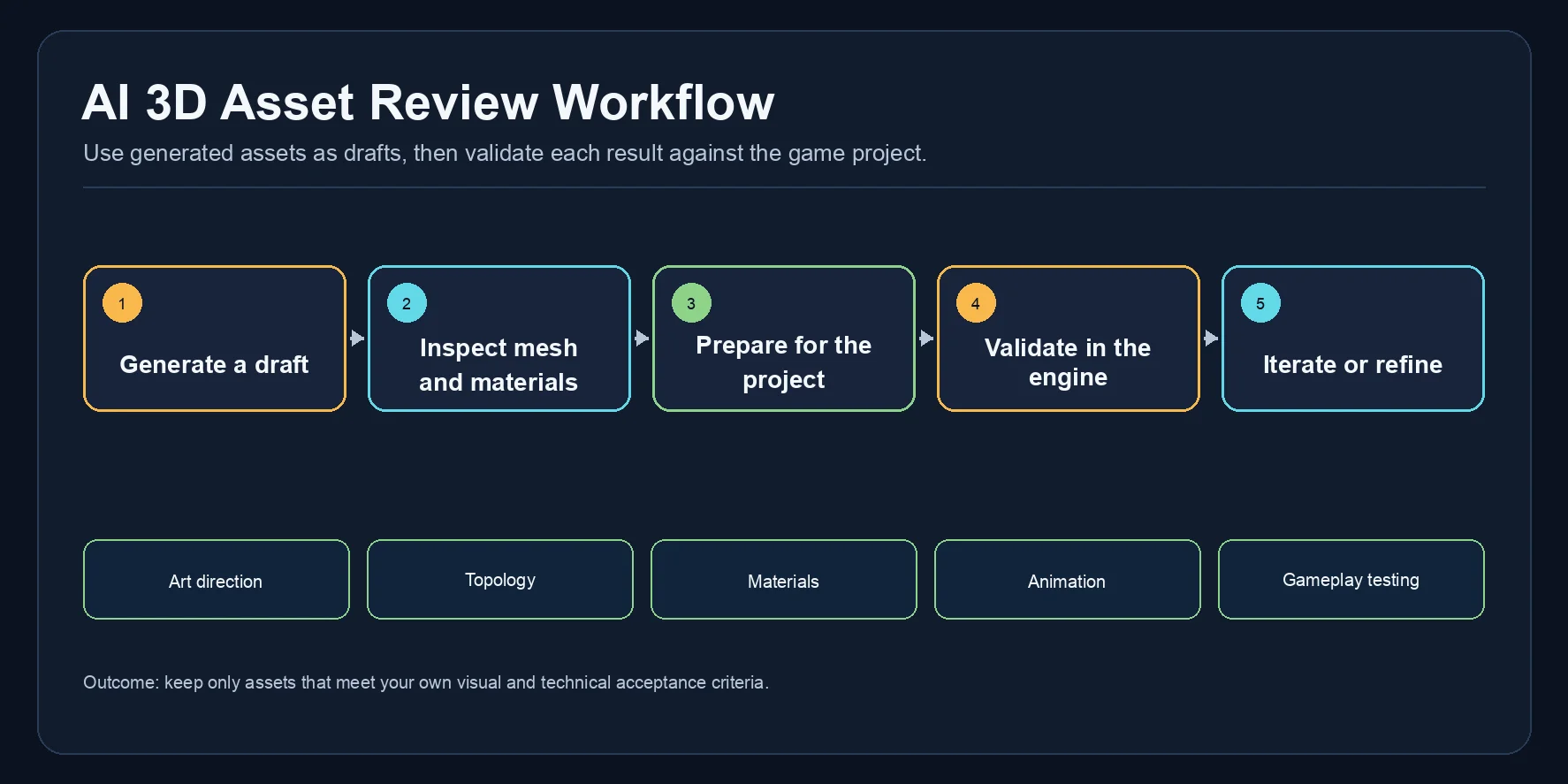 ai 3d asset review workflow