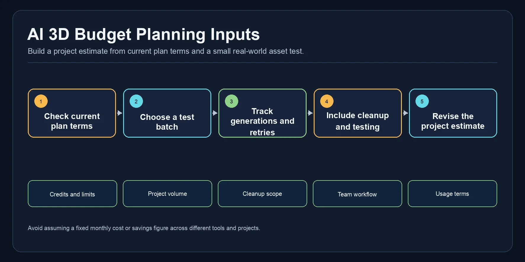 ai 3d budget planning inputs