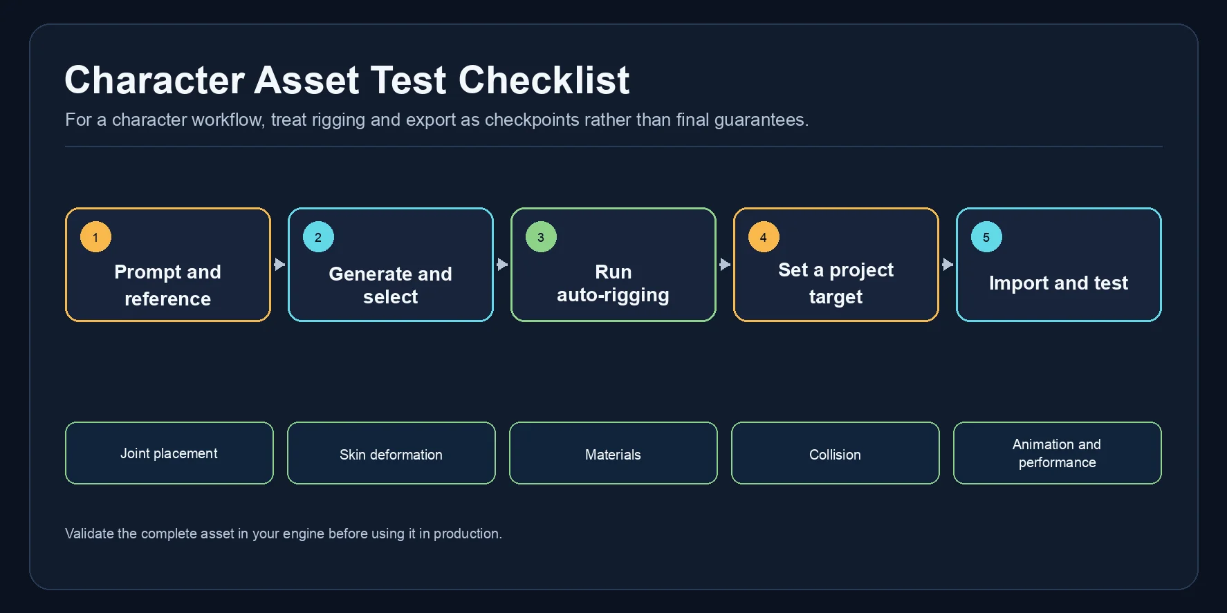 character asset test checklist