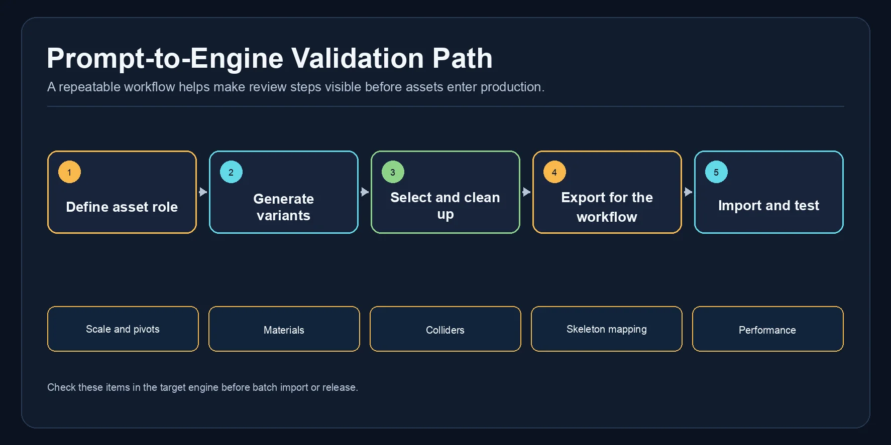prompt to engine validation path