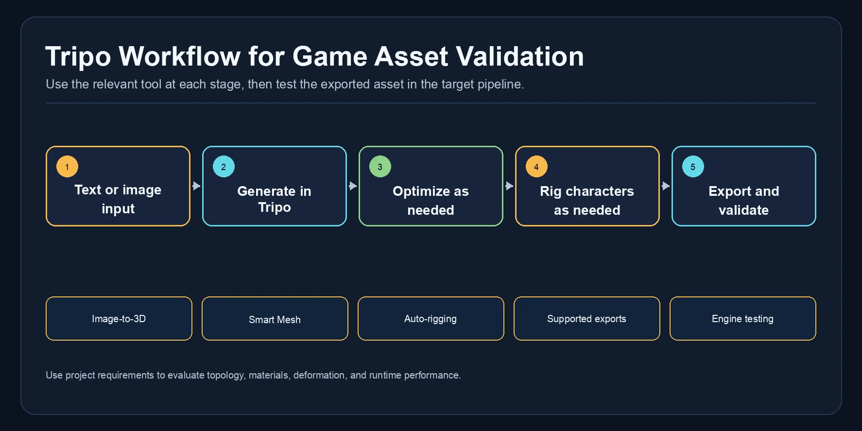 tripo workflow for game asset validation