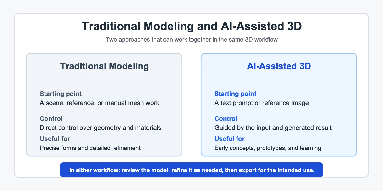 Traditional modeling and AI-assisted 3D can support different stages of the same workflow.