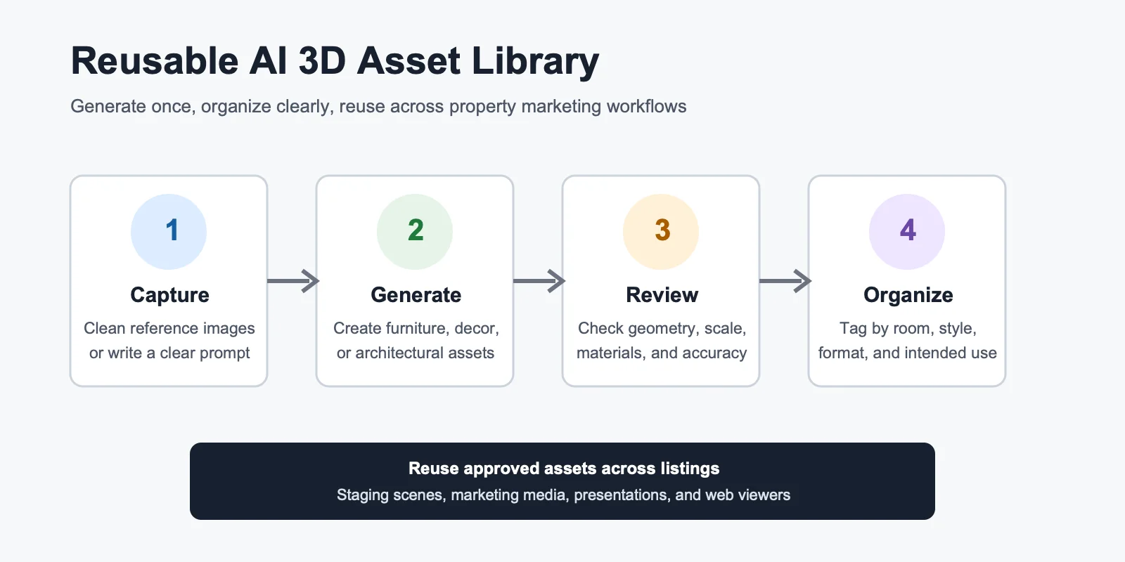 ai 3d for real estate building a reusable ai 3d asset library for real estate
