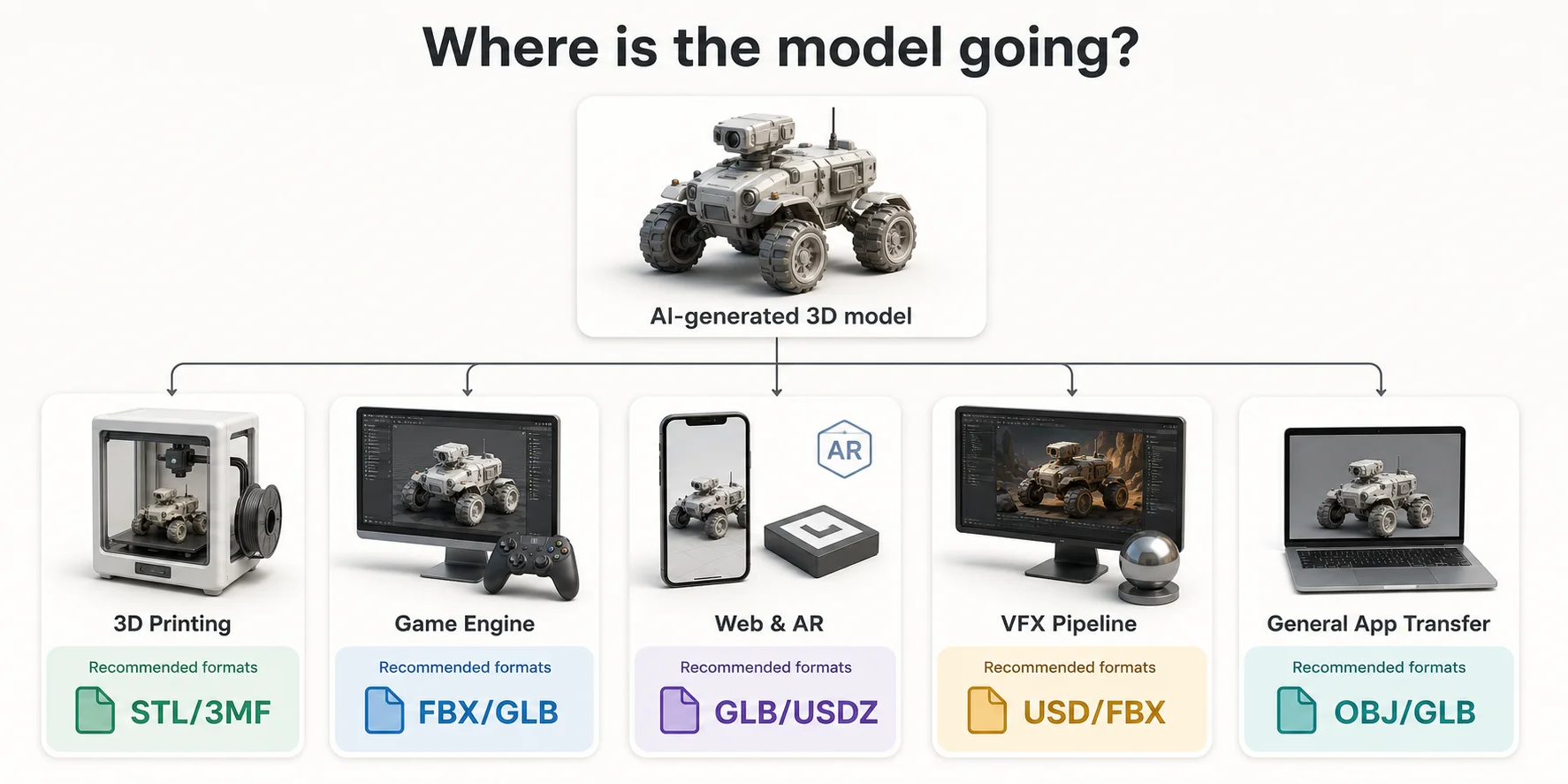 ai 3d export format decision tree