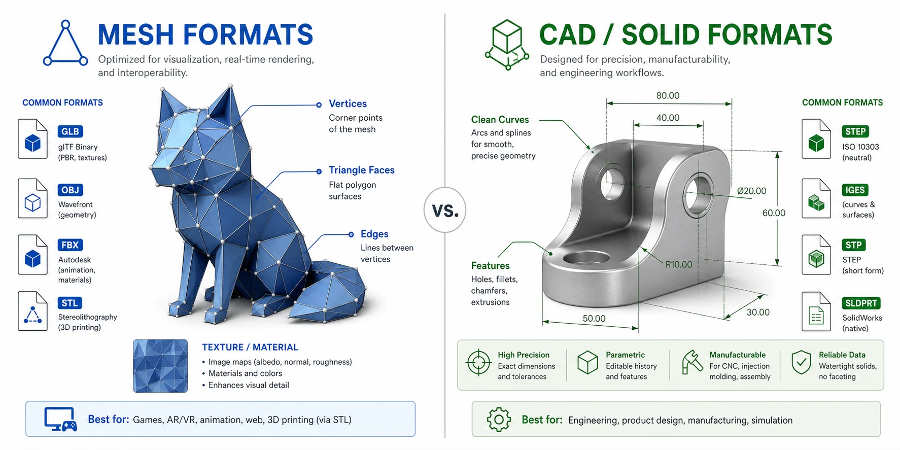 mesh formats vs cad solid formats