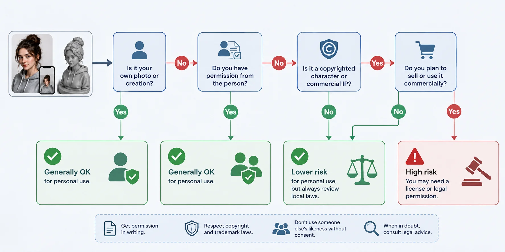 decision flow for assessing photo permission protected ip and intended use befor