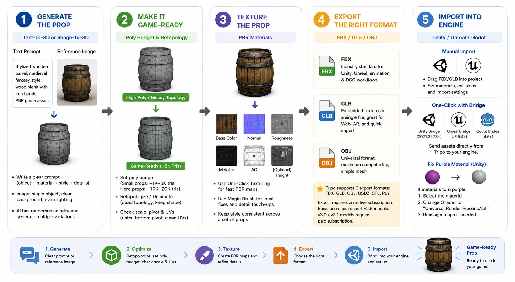 ai-3d-game-prop-complete-workflow-diagram