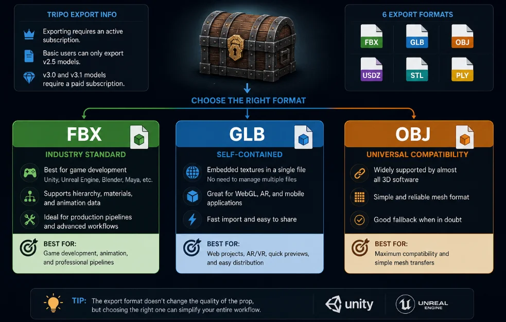 tripo-export-formats-fbx-glb-obj-comparison
