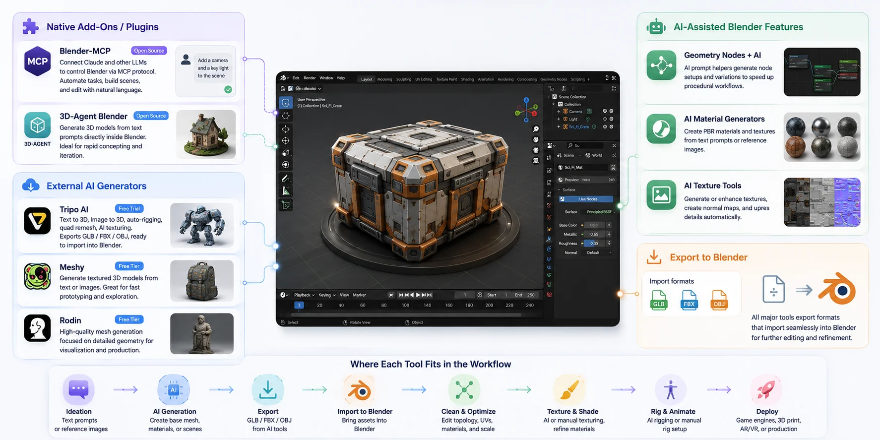 ai 3d workflow for blender users ai tools and add ons overview for blender