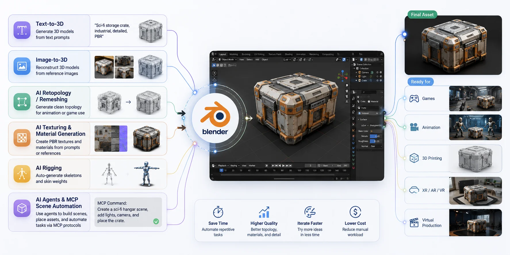 ai 3d workflow for blender users what ai brings to the blender ecosystem