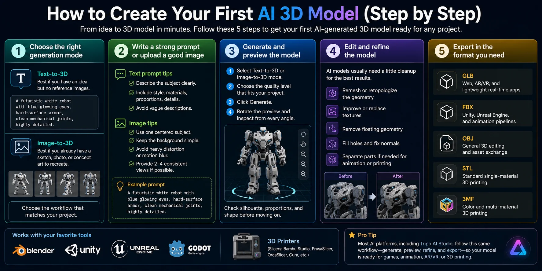 five step ai 3d model creation workflow