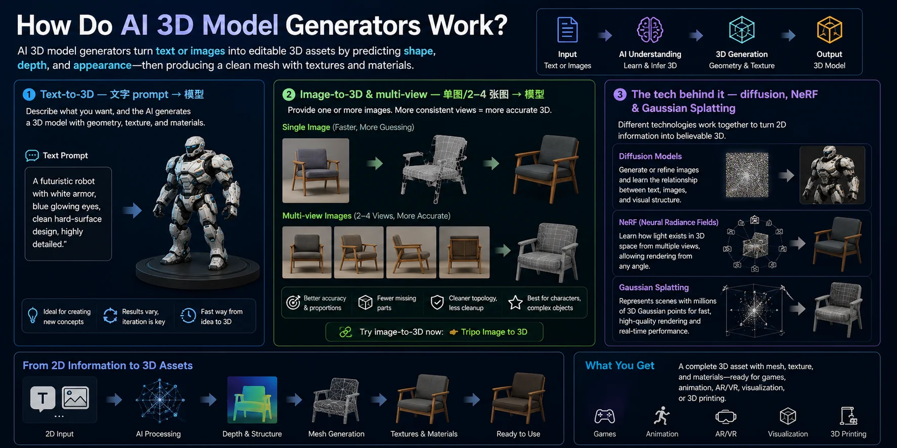 text image multiview ai 3d generation workflows