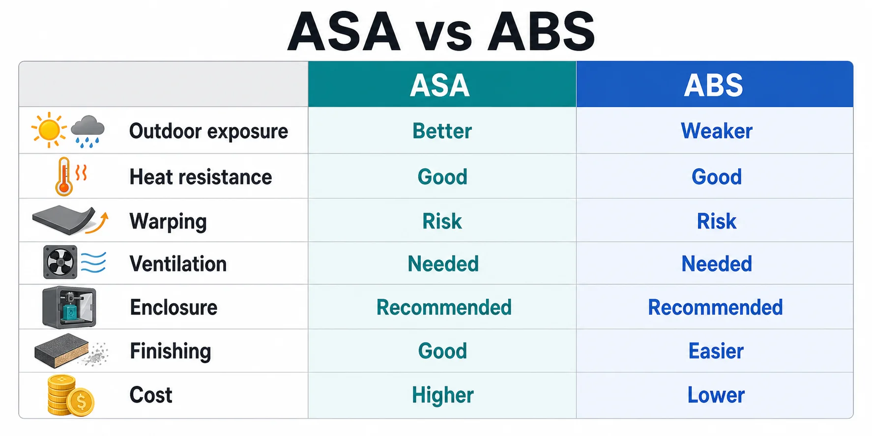 asa vs abs asa vs abs vs petg full comparison