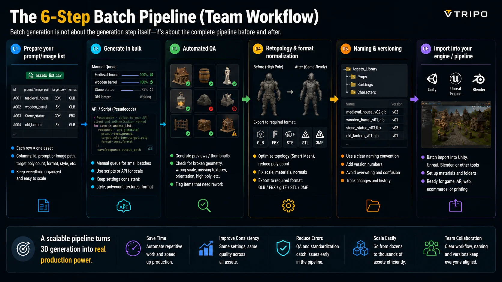 six step batch 3d pipeline