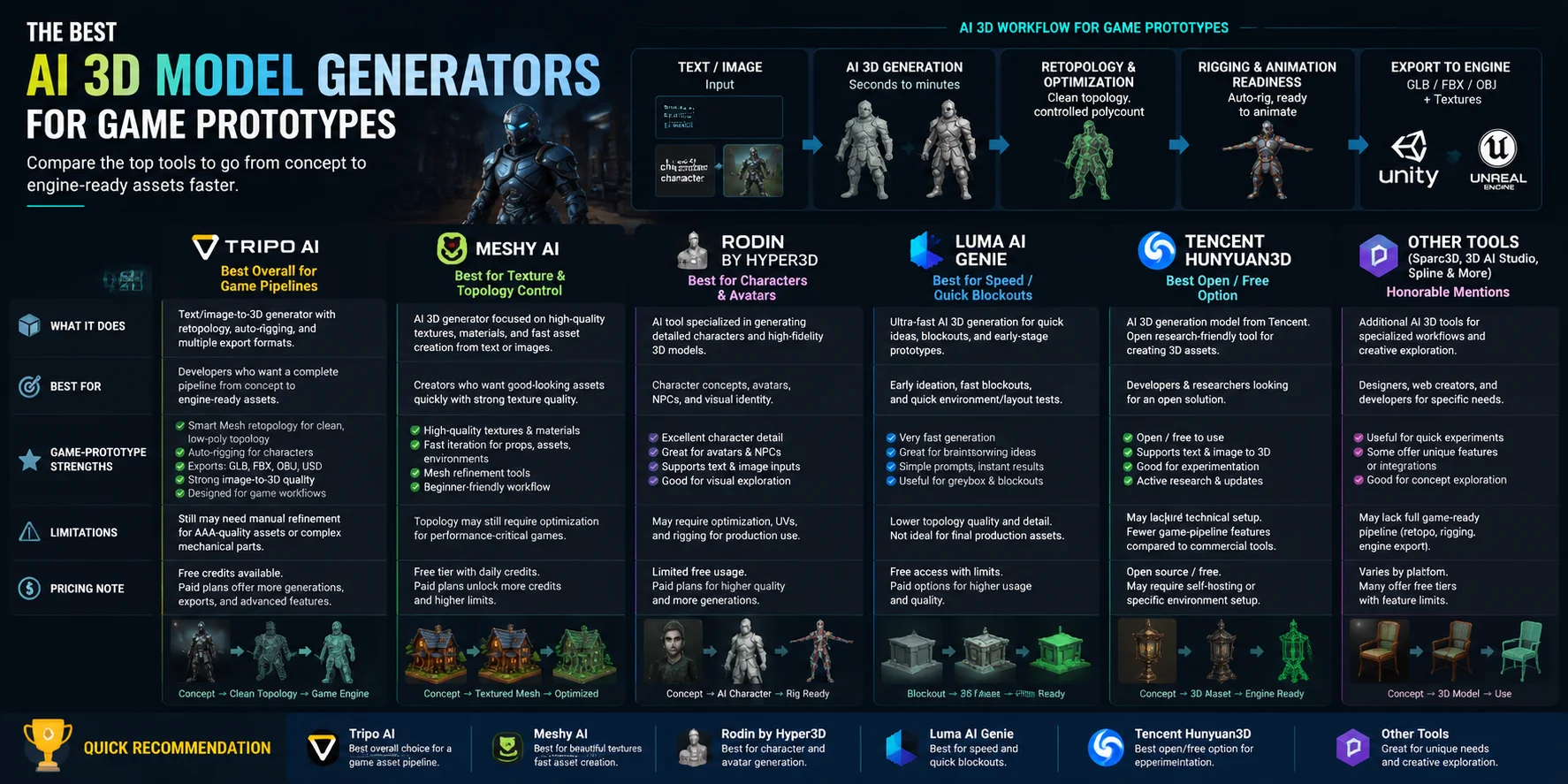 best ai 3d models for game prototypes quick recommendation