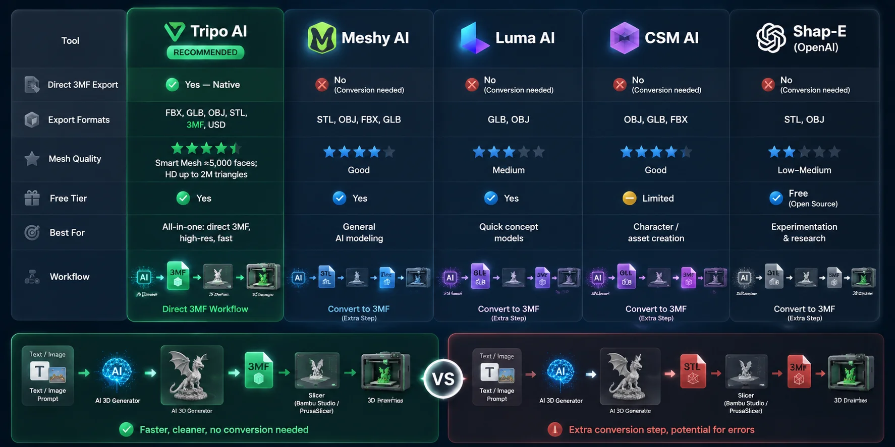 best ai 3mf generator top ai 3mf generators compared