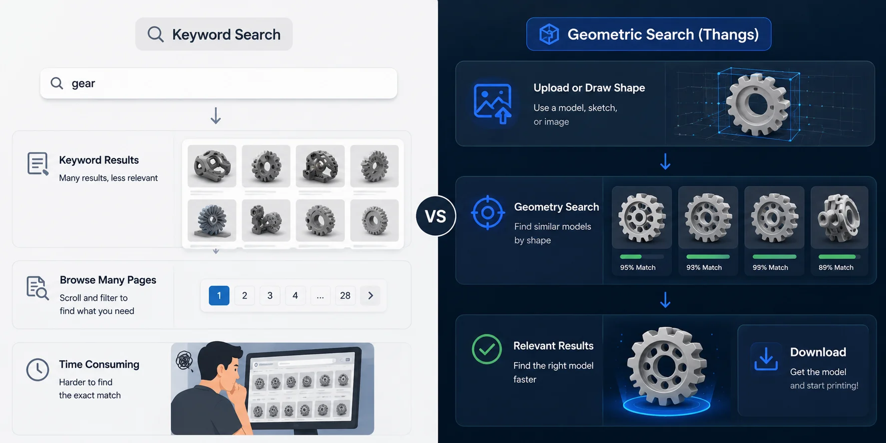 best thingiverse alternatives thangs search across multiple repositories