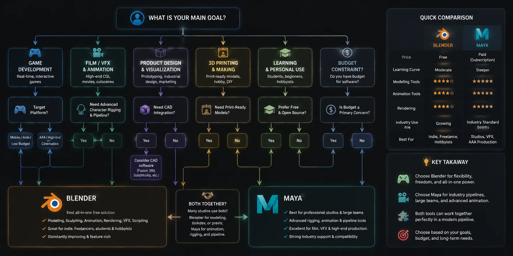 blender vs maya which should you choose a simple decision framework