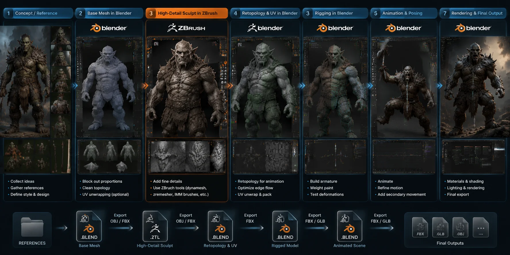 blender vs zbrush modeling workflow beyond sculpting