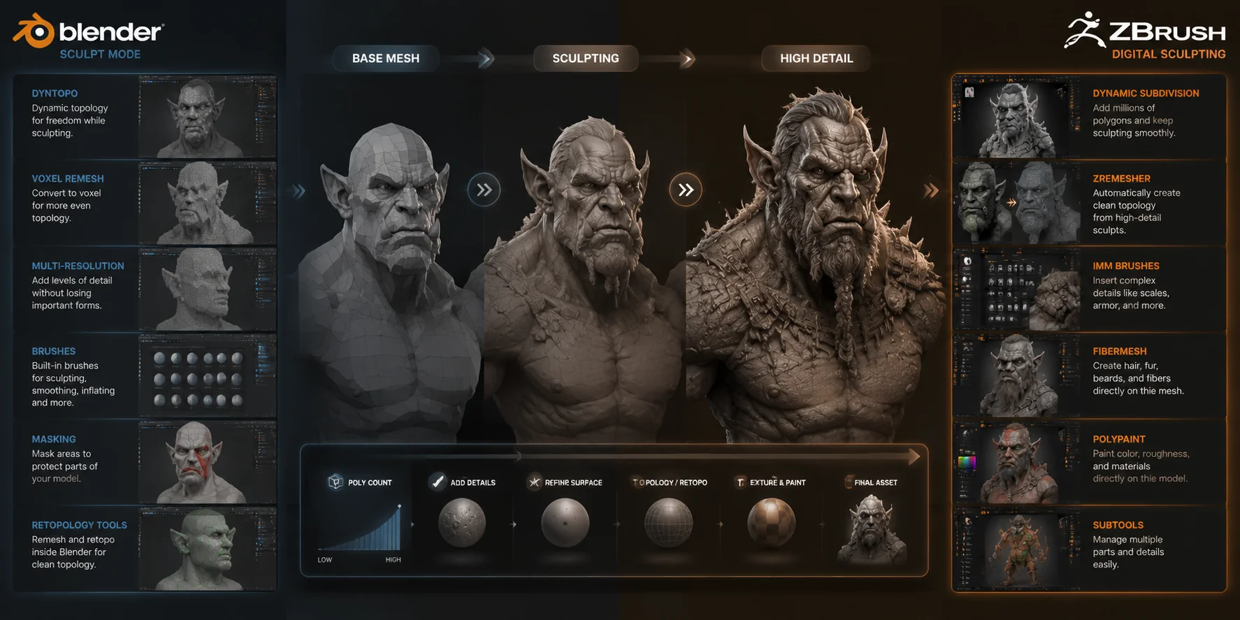 blender vs zbrush sculpting where zbrush still leads
