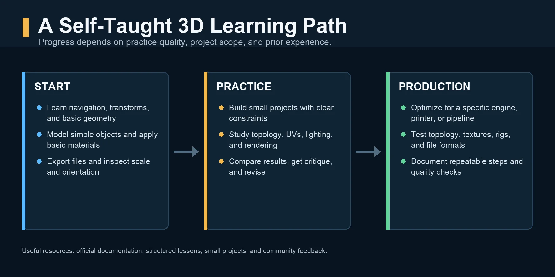 do you need to know 3d modeling can you teach yourself 3d modeling