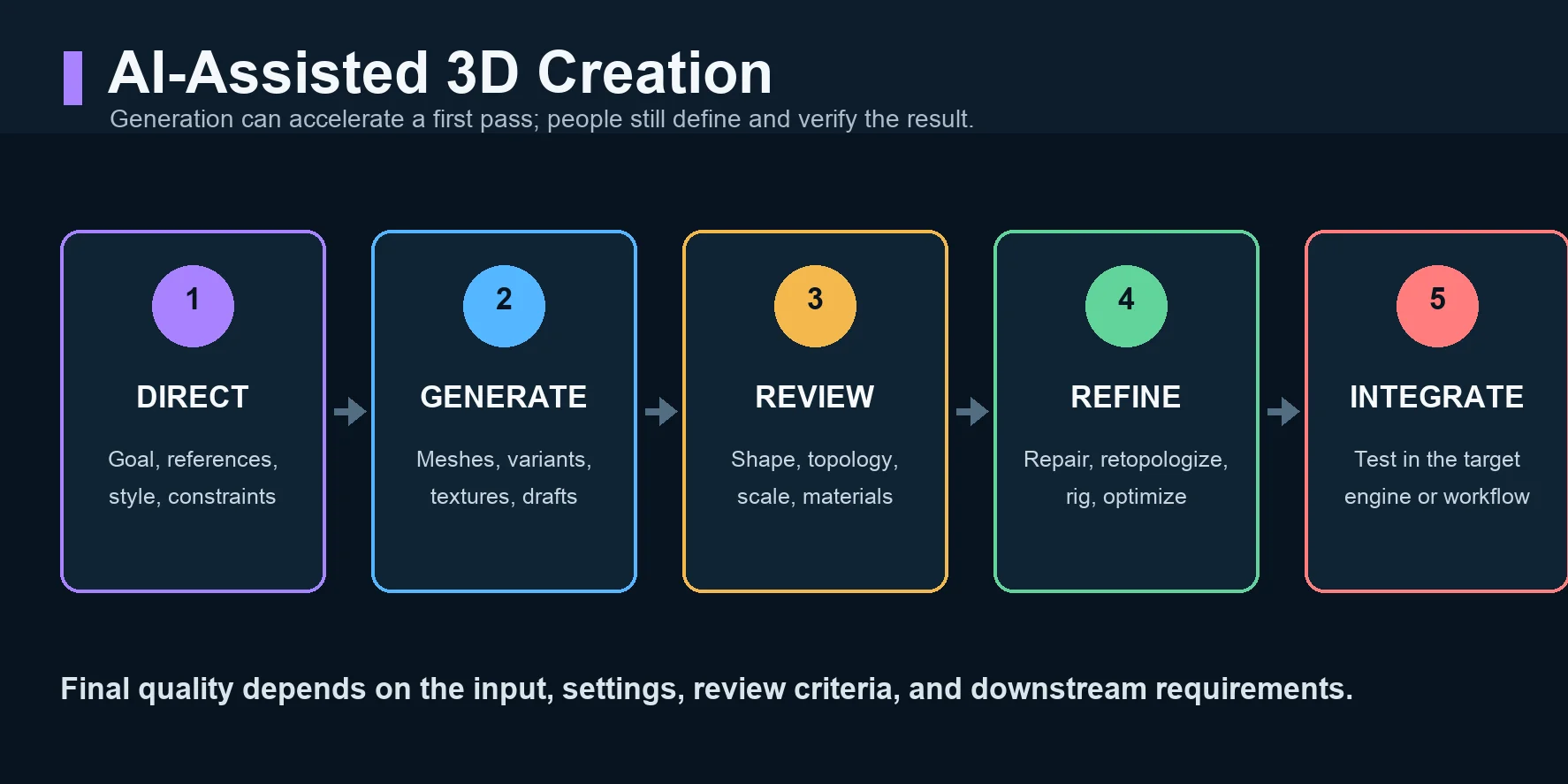 do you need to know 3d modeling will 3d modeling be replaced by ai