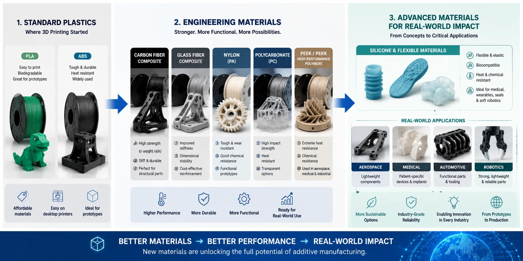 evolution of 3d printing materials