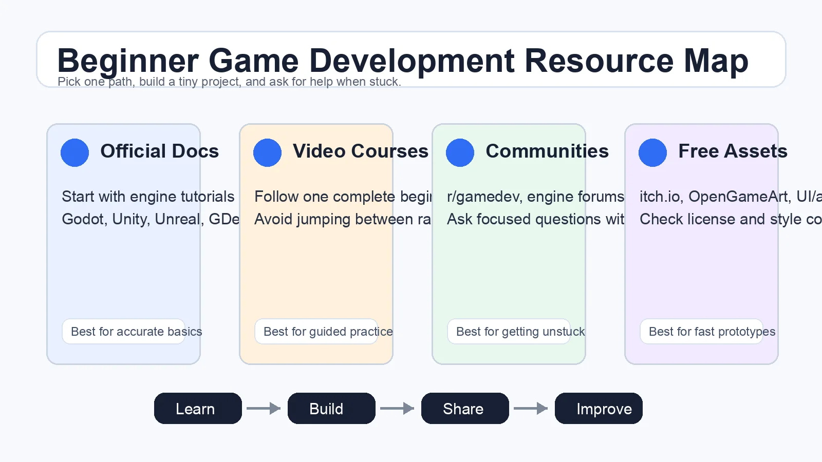 beginner game development resource map