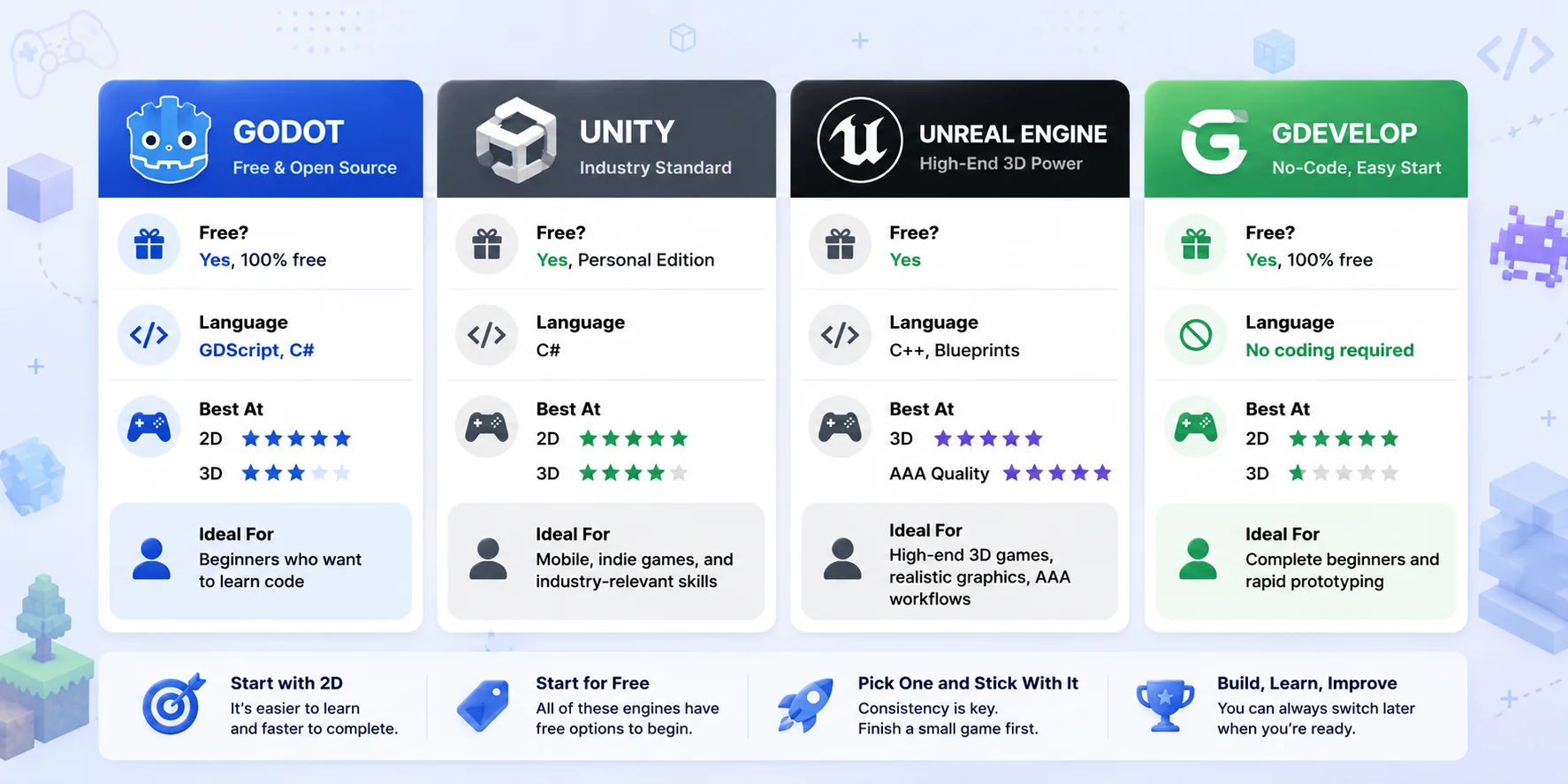 choose your first game engine