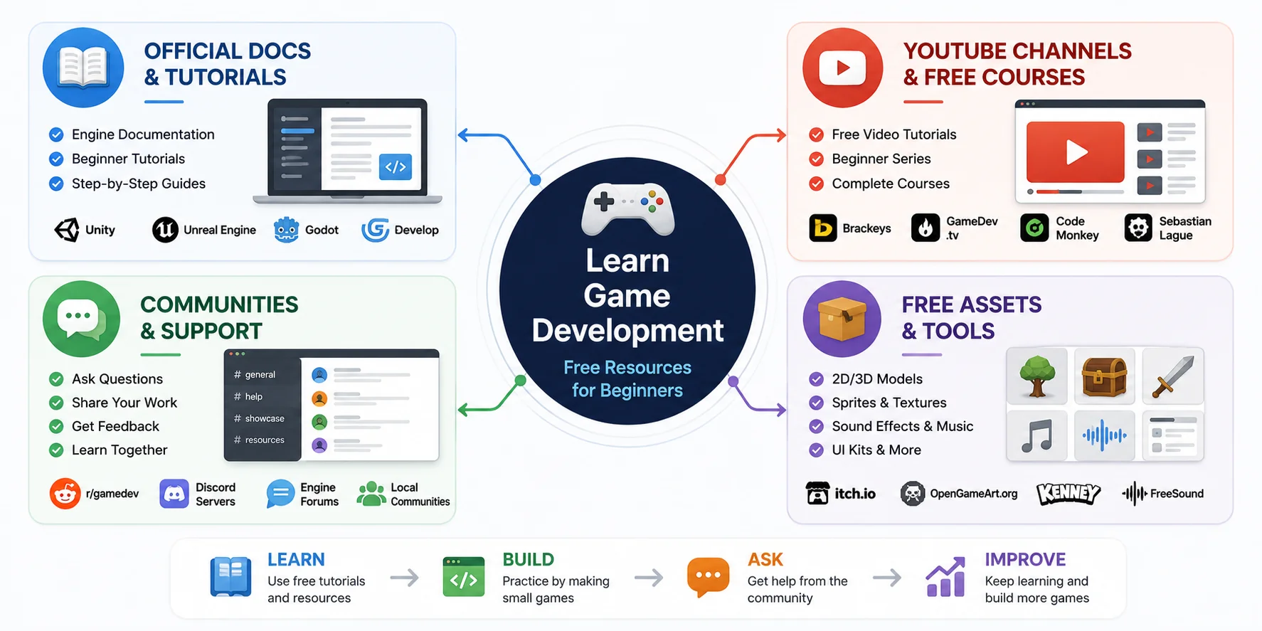learn game development free resources for beginners